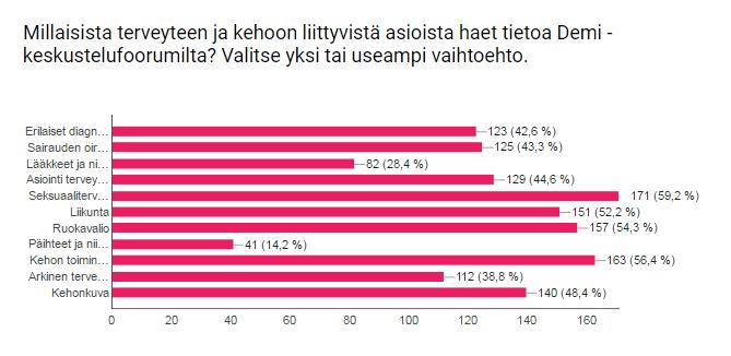 66 arkinen terveyskäyttäytyminen -kategoria (38,8 %). Kymmenenneksi suosituin kategoria oli lääkkeet ja niiden vaikutukset sekä rokotukset -kategoria (28,4 %).