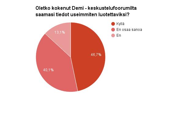 77 6.5 Tiedon luotettavuus ja siihen vaikuttavat tekijät Suurin osa vastaajista (46,7 %) kokee Demi -keskustelufoorumilta saamansa tiedot useimmiten luotettaviksi.