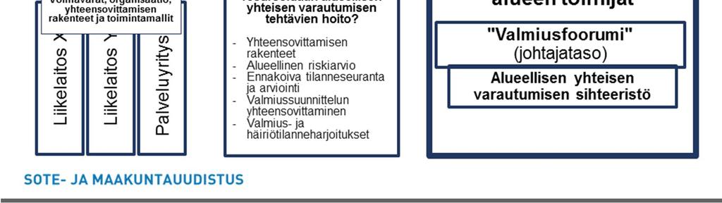 voitaisiin organisoida esimerkiksi siten, että varautumisen yhteensovittamisestahuolehtisiosanamuutatoiminnanyhteensovittamistakonsernijohtoja käytännön valmistelevana toimielimenä voisi puolestaan