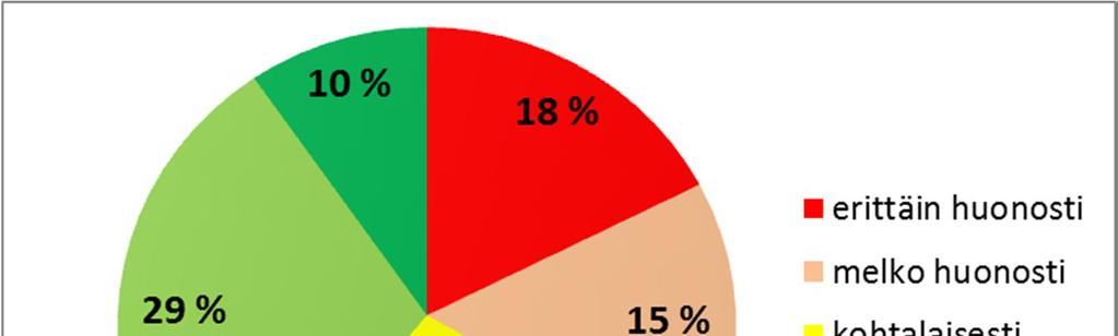 kenteen palvelemiseen vapaa-ajanmatkoilla on hivenen suurempaa kuin tyytyväisyys työ-, koulu- ja opiskelumatkoilla. Kuva 18.