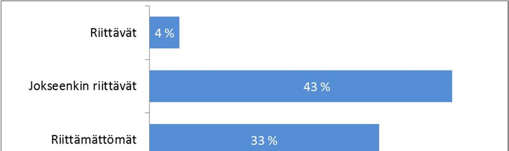 Erittäin tärkeää 61% Tärkeää 28% Melko tärkeää Ei tärkeää Ei lainkaan tärkeää 1% 1% 9% 0% 20% 40% 60% Kuva 20. Kuinka tärkeää on mielestäsi kehittää joukkoliikennettä Kuopiossa ja Siilinjärvellä?