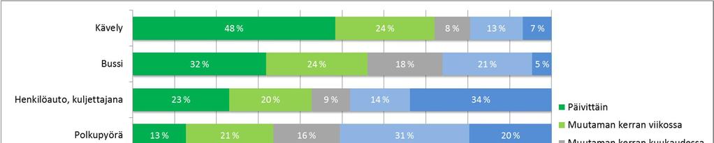 Vastaajista kolmasosa käyttää bussia päivittäin. Muutaman kerran viikossa ja kuukaudessa matkustavia on 42 %. Kuva 24.