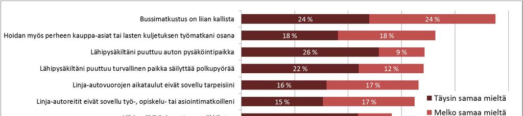 Kuva 25. Arvioi omalta kohdaltasi väittämiä, joilla perustellaan haluttomuutta käyttää julkisen liikenteen palveluita.