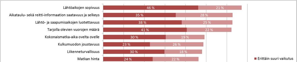 Myös aikataulu- ja reittiinformaation saatavuudella ja selkeydellä oli suuri vaikutus kulkutavan valintaan. Kuva 26.