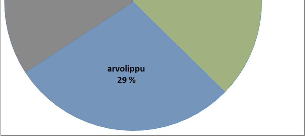 Lähes 80 % vastaajista on täysin tai melko samaa mieltä siitä, että joukkoliikennettä tulee kehittää niin toimivaksi, että ei tarvitsisi hankkia ollenkaan henkilöautoa.