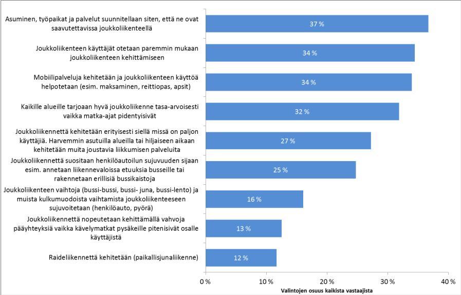 Vastaajat eivät nähneet vielä tarvetta kehittää vahvoja pääyhteyksiä ja joukkoliikenteen nopeutta, eikä raideliikenteen