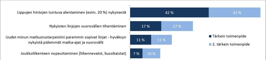 Kysyttäessä vastaajilta, mitkä toimenpiteet saisivat lisäämään heidän joukkoliikenteen käyttöään, lippujen hinnan alentaminen sai eniten kannatusta.