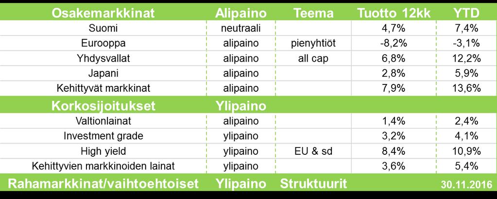 Osakemarkkinat alipainossa. Kehittyvät markkinat ylipainossa ja Pohjois-Amerikka ylipainossa, kasvuodotuksissa tilaa nousta.