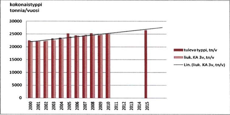 Kuva 1. Ennuste puhdistamoille tulevasta kokonaistyppikuormituksesta Kuva 2. Puhdistamoille tulevan kokonaistyppikuormituksen toteutuma.