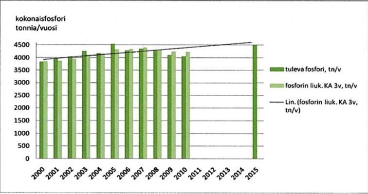 Kuva 3. Ennuste puhdistamoille tulevasta kokonaisfosforikuormituksesta Kuva 4. Puhdistamoille tulevan kokonaisfosforikuormituksen toteutuma.