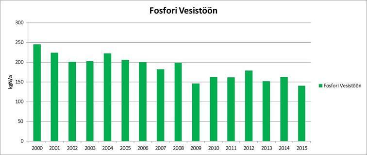 Kuva 8, Puhdistamoiden kokonaisfosforipäästön toteutuma Fosforipäästöjen vähenemä on ollut tavoitteeksi asetettua suurempaa ja sekin on ollut lineaarisen ennusteen mukaista.