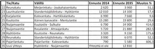 Vuorokausiliikenne ennusteet itäinen osa-alue 2014 vs. 2035 (ajon/vrk) vertailu: Ennuste 2014 (Trafix) Ennuste 2035 (Trafix) 23. 2014: 12010 (+2090) 2035: 14100 24. 2014: 6990 (+670) 2035: 7660 22.