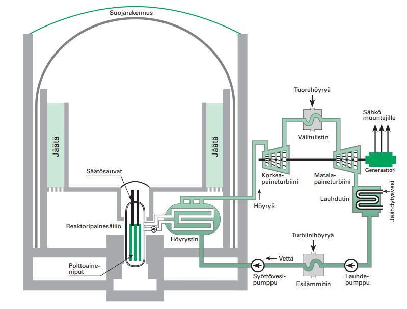 20 Kuva 4.1: PWR ydinvoimalaitoksen periaatekaavio käyttäen esimerkkinä Loviisan voimalaitosta (Eurasto et al. 2004, 45).