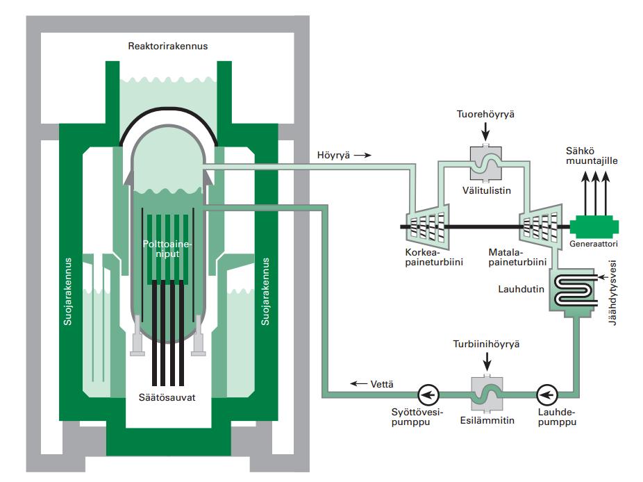 21 4.2 BWR Kiehutusvesilaitosten vesi-höyrykierto koostuu yhdestä yhtenäisestä piiristä. Reaktorisydämen läpi virtaava vesi kiehuu ja höyrystyy paineen ollessa matalampi PWR laitoksiin verrattuna.