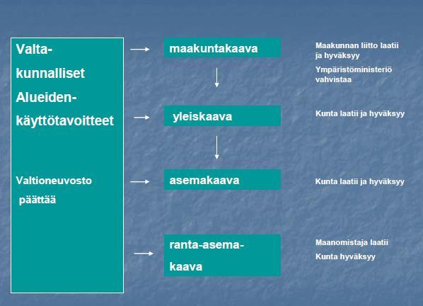 ALUEIDEN KÄYTÖN SUUNNITTELUJÄRJESTELMÄ VALTAKUNNALLISET ALUEIDENKÄYTTÖTAVOITTEET Valtakunnallisista alueidenkäyttötavoitteista päättää valtioneuvosto. Tarkistetut tavoitteet ovat tulleet voimaan 1.3.