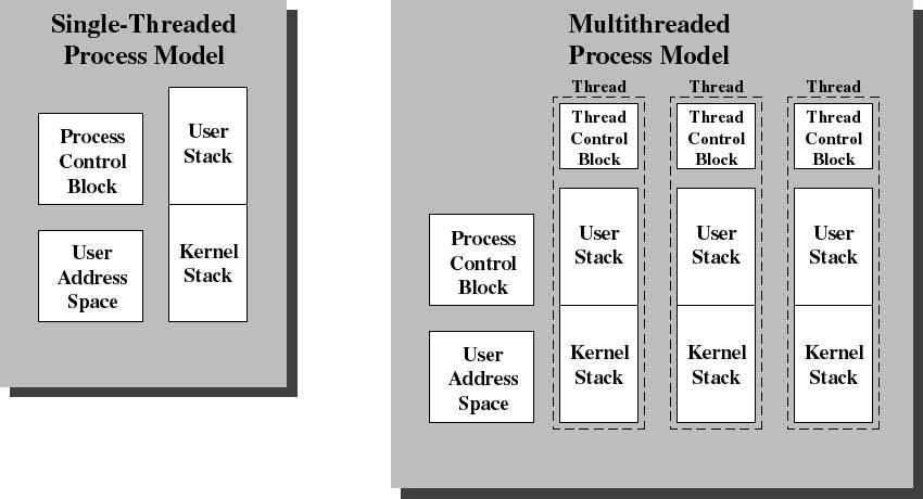 Threads Own TCB, stack, state, storage location for registers 3 Why threads?