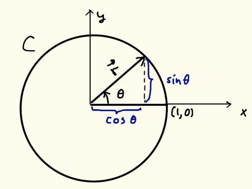 23 Esimerkki. Laske integraali F dr, kun on ympyrä x y 1 kierrettynä vastapäivään alku- ja loppupisteenä (1,0) ja F on vektorikenttä y x F ( Fx, Fy) (, ). x y x y Onko kenttä konservatiivinen?