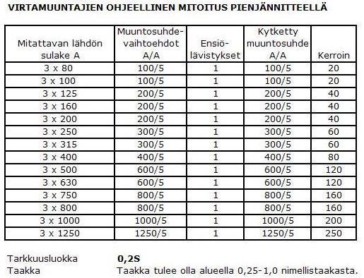 Ohje MIT2 7 (16) Virtamuuntajia ei saa asentaa mittauskennon lattialle muun muassa vesivahingon aiheuttaman oikosulkuvaaran vuoksi.