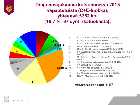 Kuva 8. Ylemmässä kuvassa on terveysperusteisesti vapautetut diagnoosiryhmittäin ja alemmassa palveluksen aikana vapautetut vuonna 2015. Psyykkisten F-diagnoosien määrä on korkea.