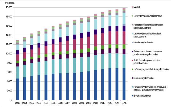 26 2017 30.06.2017 Terveydenhuollon menot ja rahoitus 2015 Päälöydökset Vuonna 2015 Suomen terveydenhuoltomenot olivat 19,8 miljardia euroa. Menot kasvoivat reaalisesti 1,2 prosenttia edellisvuodesta.