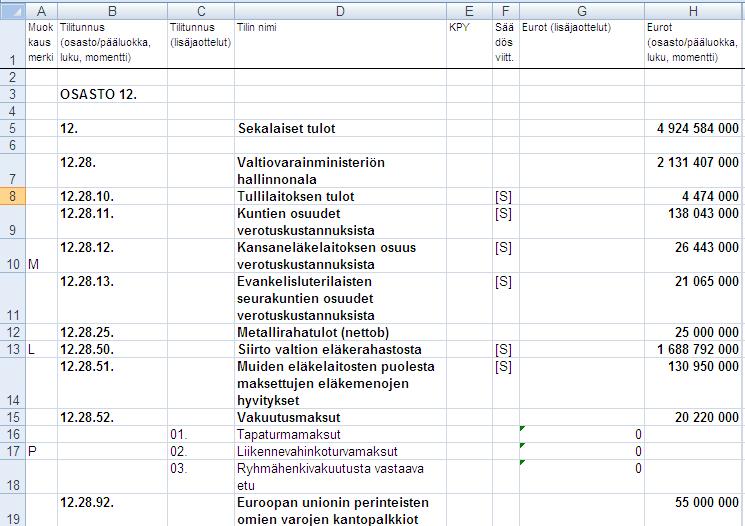 Valtiokonttori Ohje 6 (7) Esimerkki muutosten merkitsemisestä tilijaottelutiedostoon Muutosmerkinnät-sarakkeeseen merkitään kirjaimella muutoksen laatu (lisäys, poisto, muutos).