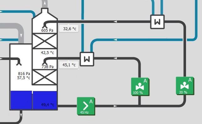 22 Kuva 8: Esimerkki 1 MW savukaasupesurin lämmöntalteenottovaiheesta KPA-laitoksessa (Elenia Lämpö 2015). Pesurin pohjalta kerättävä lauhde on 49,4 C lämpötilassa.