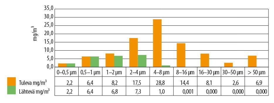 25 Kuva 9: Esimerkki savukaasupesurin hiukkasten erottelukyvystä (Caligo 2015, 5).