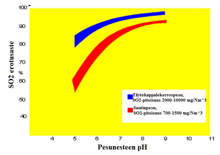 26 Kuva 10: Pesurin SO2-erotuskyky ph:n funktiona. Myös pesutavalla on vaikutusta erotuskykyyn. (Valmet 2015, 15. 3.
