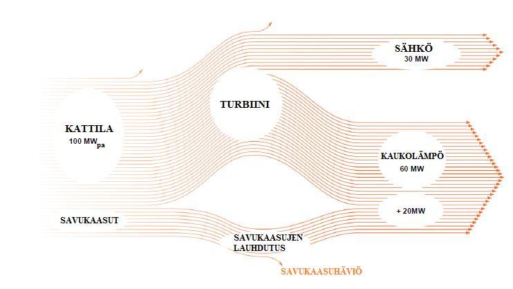 27 Kuva 11: Esimerkki biomassaa käyttävän CHP-laitoksen energiavirroista (Valmet 2015, 9).