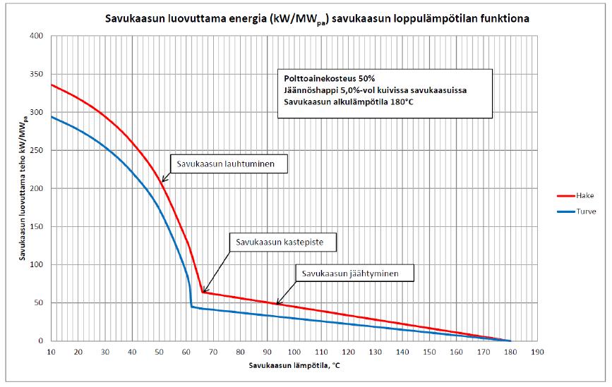 29 Kuva 13: Savukaasun luovuttama energia savukaasun lämpötilan funktiona (Caligo 2013, 6). Kuvassa faasimuutoksen aiheuttama energian vapautuminen näkyy selkeästi lisätehon kasvuna.