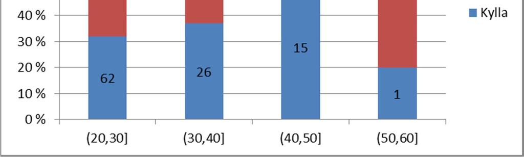 Liikuntatieteellisessä tiedekunnassa tämä on lähes puolet kaikista väitöskirjoista. Pienimmät sidosryhmätöiden osuudet olivat Humanistisessa ja Kauppatieteellisessä tiedekunnassa (5% ja 6%).