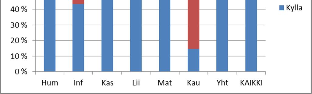 Jyrkimmin ero näkyy kasvatustieteellisen tiedekunnan kohdalla, jossa tiedekunnan vastavalmistuneista maistereista peräti 96% suoritti työ-/opetusharjoittelun, mutta tohtoreista ei yksikään.