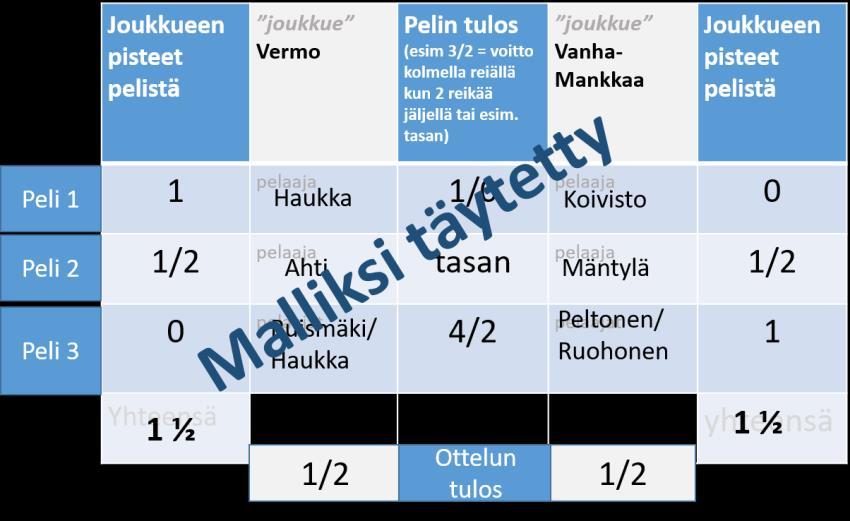 Kortteliliiga Ottelun ajankohta ylös Pelaavat joukkueet yläriville Ottelun tuloskaavake Pelaajien nimet kuhunkin peliin alle omaan kohtaan Ajankohta Pelin tulos keskelle Pelin tuomat pisteet