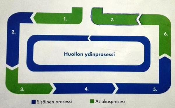 3 3 Nykyinen huollon prosessi Seuraavaksi käydään läpi henkilöautojen huollon prosessin jokainen vaihe, mistä selviää, miten korjaamo toimii ja miten asiakkaan auton korjaamisen prosessi etenee.