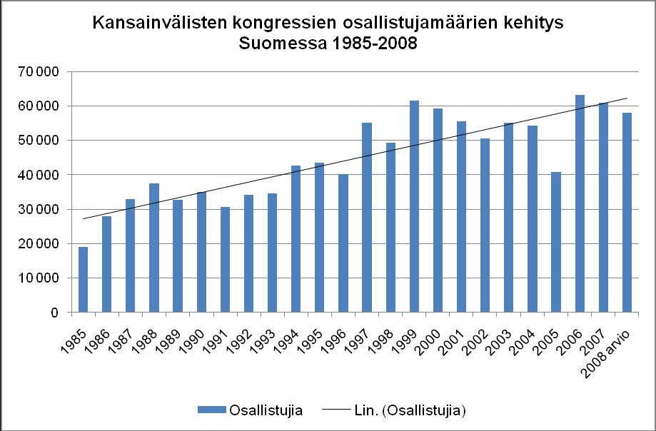 8 KUVIO 1. Kansainvälisten kongressien osallistujamäärien kehitys Suomessa 1985-2008 (Kansainväliset kongressit Suomessa 2009-2013) 2.