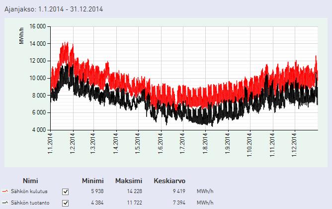 78% Meille mahtuu tuotantoa, mitä? Lähde: Fingrid Kysynnänjousto?