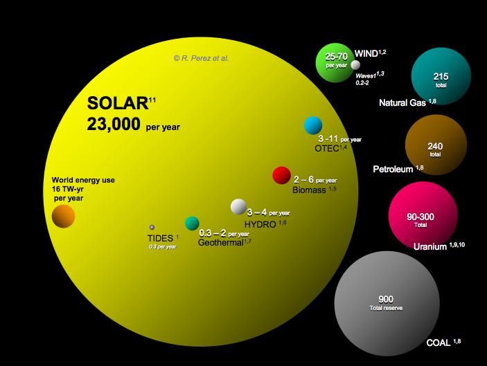 Aurinkosähköpotentiaali Auringosta säteilee maapallolle 14,5 sekunnista yhtä paljon energiaa kuin ihmiskunta käyttää