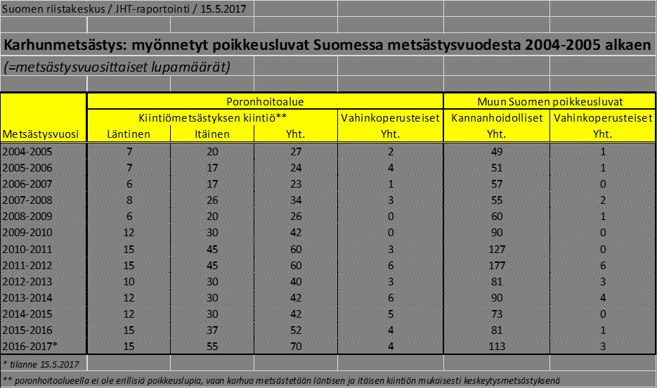 5 Taulukko 1. Suomen riistakeskus/jht-raportointi/15.5.2017 Asetuksessa esitetään suurimmaksi sallituksi saalismääräksi 255 karhuyksilöä. Määrä on 72 yksilöä enemmän kuin viime vuonna.