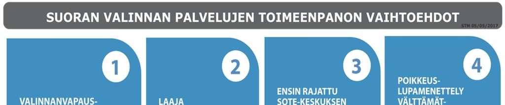 Kuva: valinnanvapauden toimeenpanon vaiheet Valinnanvapauslain 88 :ssä ja 89 :ssä ehdotetaan säädettäväksi valinnanvapauden toimeenpanoa jouduttavista piloteista. Pilotit käynnistyvät syksyllä 2017.