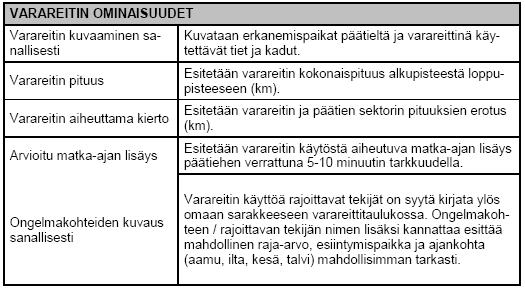 17 Ongelmakohteiden sekä varareitin sijaintia, pituutta ja ajoaikalisää kuvaavia, varareittisuunnitelmissa esitettäviä, yleisiä ominaisuuksia on esitetty taulukossa 2.