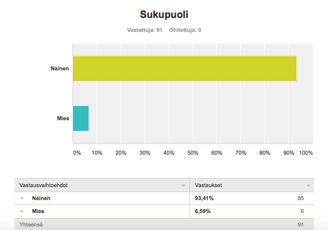 29 (48,28 %) toiseksi eniten vastanneista työskentelee 2-vuorotyössä