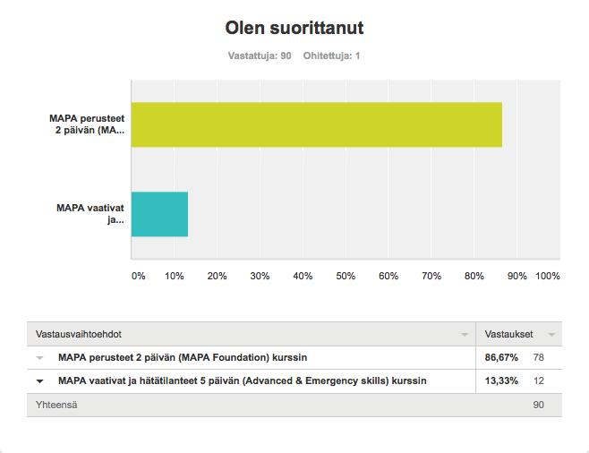 31 Kuvio 14: Suorittanut kurssin Vastaajista 5 (5,56 %) oli sitä mieltä, ettei MAPA Perusteet kahden päivän koulutus riitä.