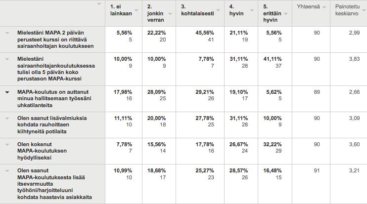 Keskitason irtautumista (15,66 %) ranteen/käsivarren irtautumista osa oli käyttänyt työssään.