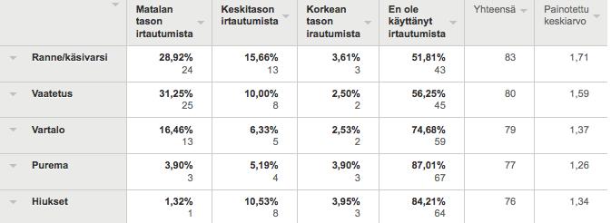 Kysymykseen vastasi kaikki kyselyyn osallistuneet. 95,56 % vastaajista kertoo, ettei ole käynyt kertauskurssia. Muutama vastaaja vastasi Kyllä (2,22 %) sekä en osaa sanoa (2,22 %).