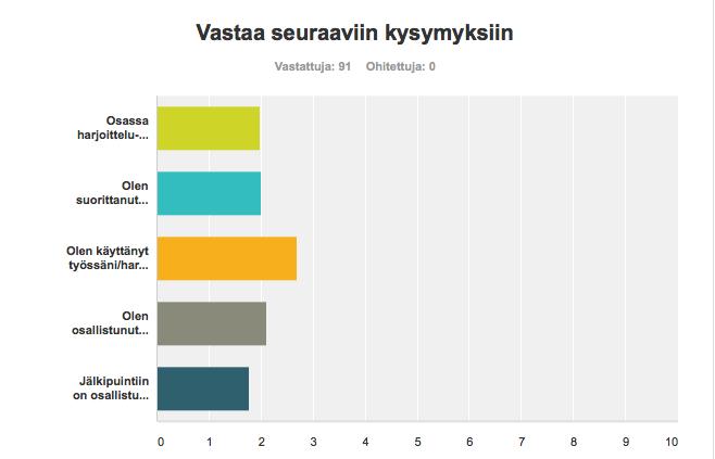 36 eniten vastattiin kysymykseen kyllä (20,88%). Vähiten vastattiin kysymyksessä en osaa sanoa (9,89%).