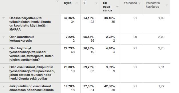 Jälkipuintiin on osallistunut vain hoitohenkilökunta kysymykseen vastattiin eniten en osaa sanoa (42,86%).