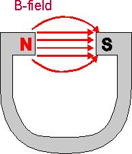 Magneettikenttä Magneettikenttä on magneettisen uooaikutuksen aikutusalue Magneetti on aina dipoli. Yksinapaista magneettia ei ole haaittu (nomaaleissa aineissa).