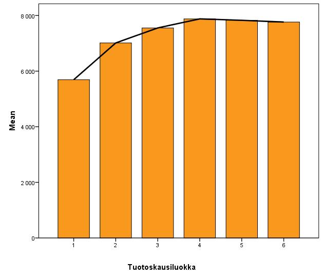 6.3 Tutkimustulokset ja niiden tulkinta 6.3.1 Tuotostiedot Tuotostietoja vertailtiin koko aineistosta poikimakertojen mukaan.