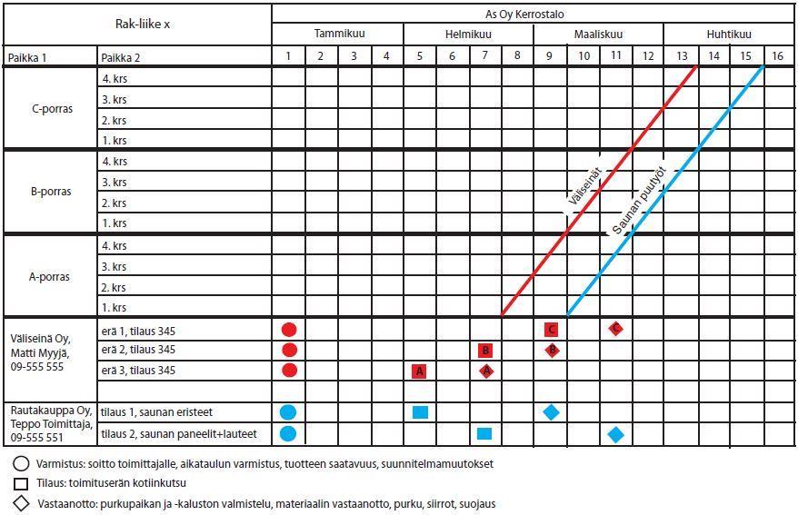 12 Kuva 4. Osakohteittain jaettu toimitussuunnitelma (Koski et al. 2009).