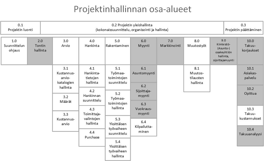 28 koitus selvittää, miten projektinhallinta hoidetaan kohdeyrityksessä uudella järjestelmällä.